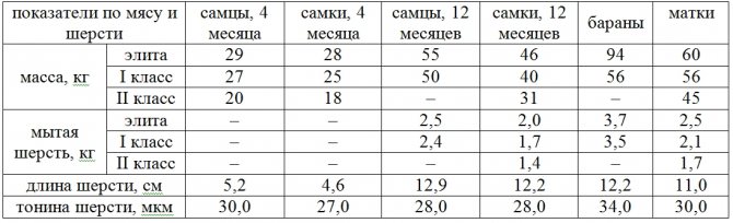 Таблица сравнения по набору веса и выхода мытой шерсти